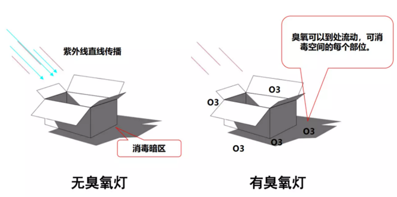 紫外線燈有臭氧和無臭氧的區(qū)別，哪種好