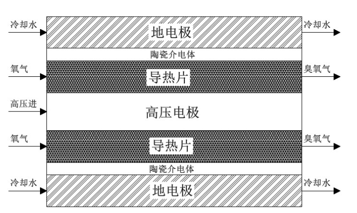 板式臭氧發(fā)生器結構設計原理