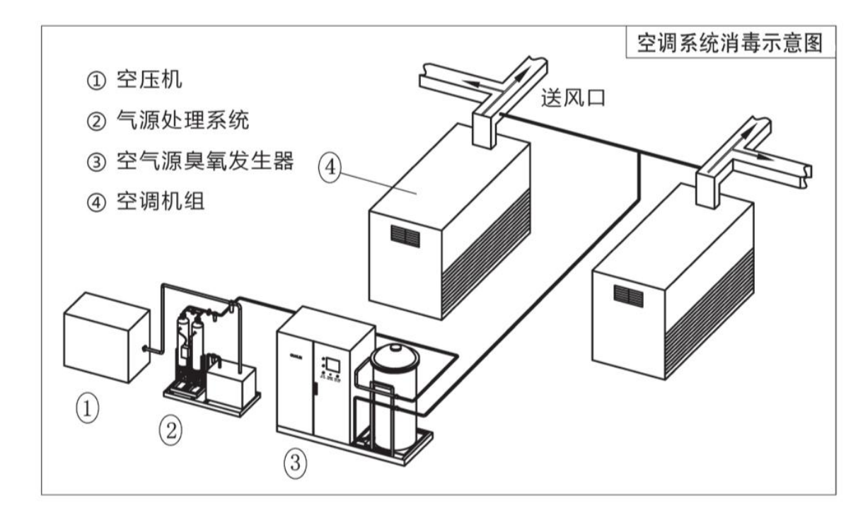 潔凈區(qū)臭氧消毒濃度一般用多少？多長時間能達標呢